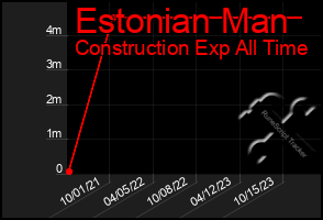 Total Graph of Estonian Man