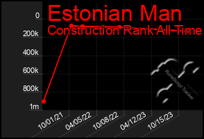 Total Graph of Estonian Man