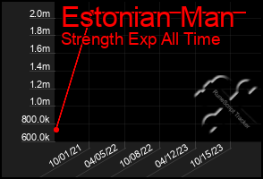 Total Graph of Estonian Man