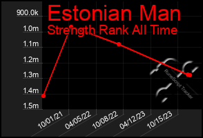 Total Graph of Estonian Man