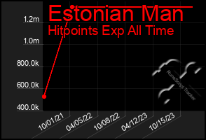 Total Graph of Estonian Man