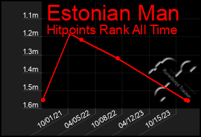 Total Graph of Estonian Man