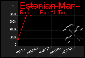 Total Graph of Estonian Man