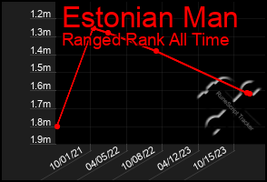 Total Graph of Estonian Man