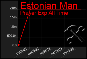 Total Graph of Estonian Man