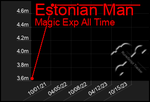 Total Graph of Estonian Man