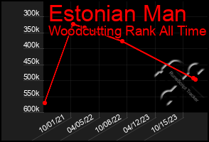 Total Graph of Estonian Man