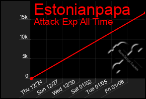 Total Graph of Estonianpapa