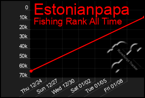 Total Graph of Estonianpapa