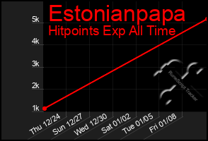 Total Graph of Estonianpapa