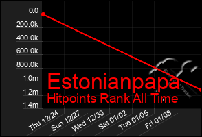 Total Graph of Estonianpapa