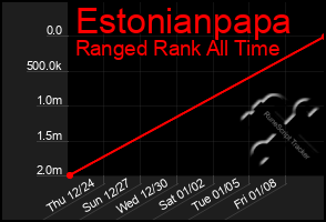 Total Graph of Estonianpapa