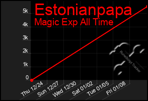 Total Graph of Estonianpapa