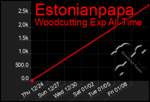 Total Graph of Estonianpapa