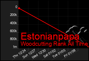 Total Graph of Estonianpapa