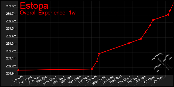 1 Week Graph of Estopa