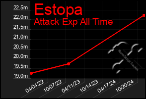 Total Graph of Estopa