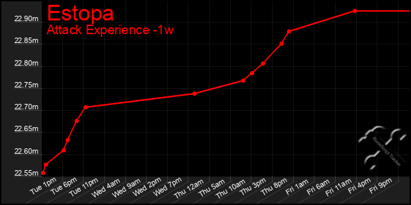 Last 7 Days Graph of Estopa