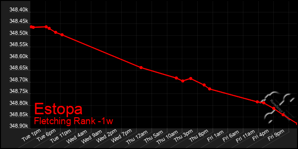 Last 7 Days Graph of Estopa