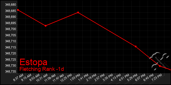 Last 24 Hours Graph of Estopa