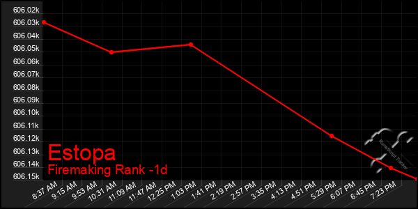 Last 24 Hours Graph of Estopa