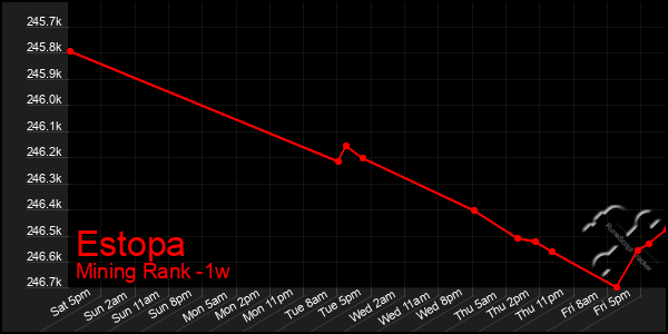 Last 7 Days Graph of Estopa