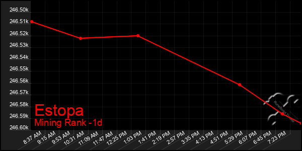 Last 24 Hours Graph of Estopa