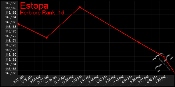 Last 24 Hours Graph of Estopa