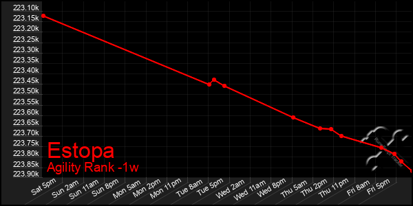 Last 7 Days Graph of Estopa