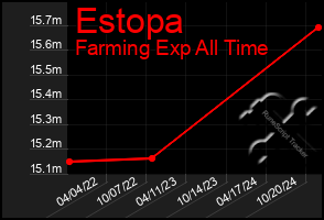 Total Graph of Estopa