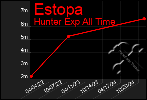 Total Graph of Estopa