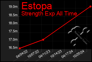 Total Graph of Estopa