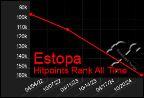 Total Graph of Estopa