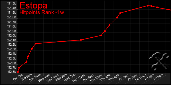 Last 7 Days Graph of Estopa