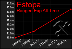 Total Graph of Estopa