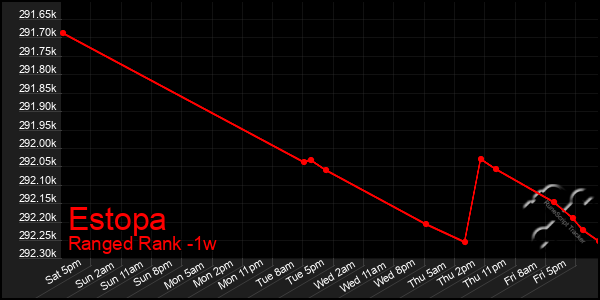 Last 7 Days Graph of Estopa