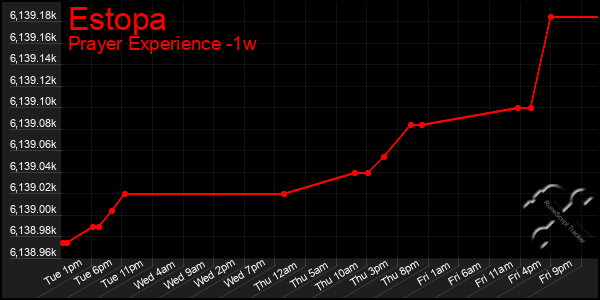 Last 7 Days Graph of Estopa