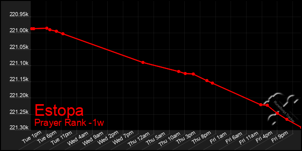 Last 7 Days Graph of Estopa