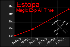 Total Graph of Estopa