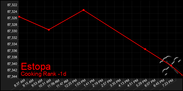 Last 24 Hours Graph of Estopa