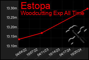 Total Graph of Estopa