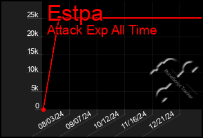 Total Graph of Estpa