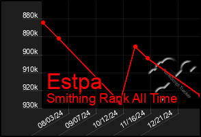 Total Graph of Estpa