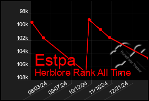 Total Graph of Estpa