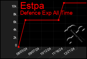 Total Graph of Estpa