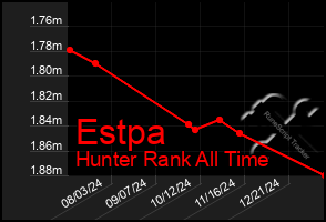 Total Graph of Estpa