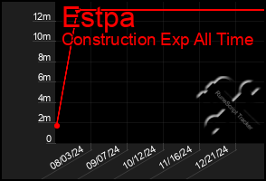 Total Graph of Estpa