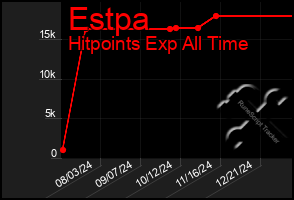 Total Graph of Estpa