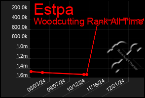 Total Graph of Estpa