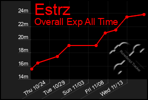 Total Graph of Estrz